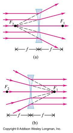 Hajottava linssi (diverging lens) Linssiin optisen akselin suuntaisesti tulevat säteet hajoavat linssin läpi mentyään niin, että ne näyttävät tulevan toisesta polttopisteestä F 2.