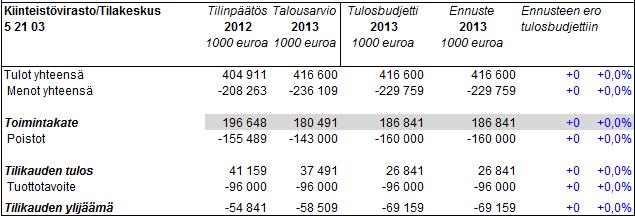Helsingin kaupunki Pöytäkirja 8/2013 21 (243) Vp/4 52105 Avustukset asuintalojen hissien rakentamiseen Investoinnit, tulot Investoinnit, menot Menojen ennustetaan toteutuvan budjetin mukaisesti.