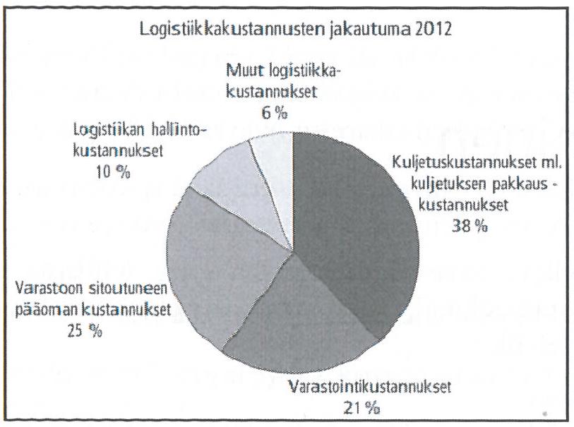 6 Kuva 5. Logistiikkakustannusten jakauma (Sakki 2014: 72). Kuva 6 havainnollistaa, kuinka logistiikan avulla voidaan parantaa kannattavuutta.