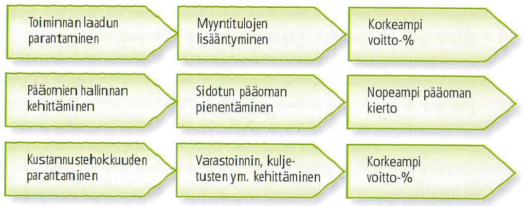 Tuotantoa tehostavat uudistukset lisäävät tuotantoa, joka puoles- taan yleensä johtaa lisääntyneeseen myyntiin.