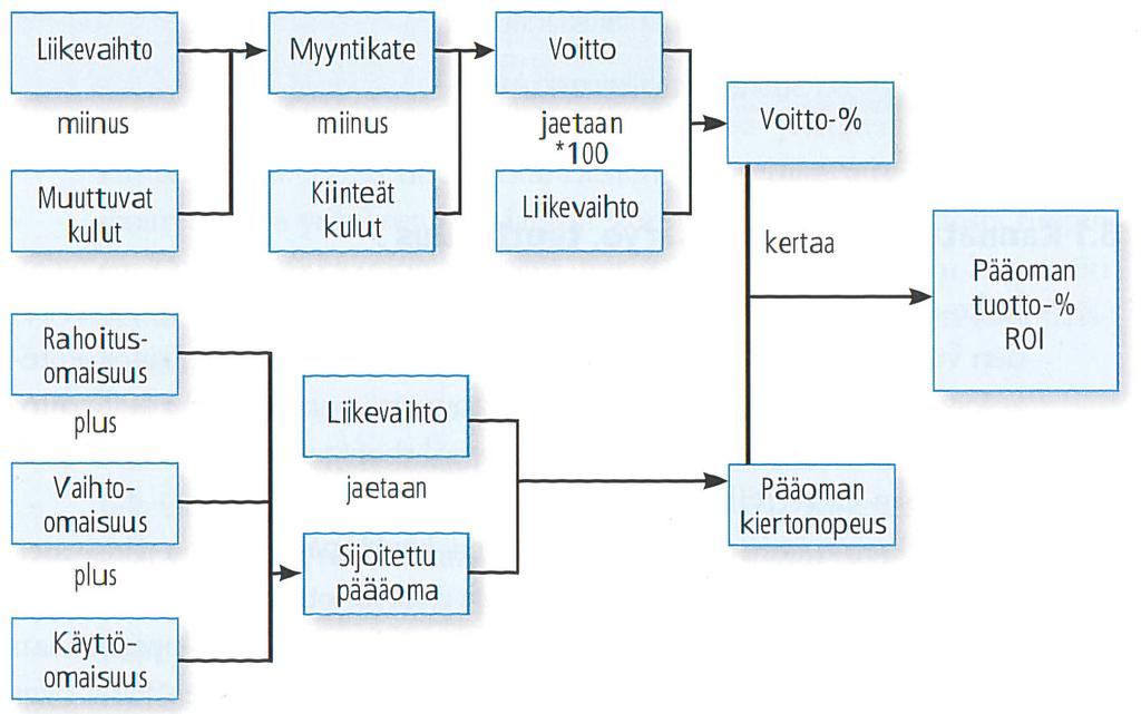 7 2.4 Tärkeimmät tunnusluvut Varastoinnin toiminnan ja tavoitteiden seuranta ilman numeraalista tietoa on mahdotonta. Tunnuslukuja verrataan budjetoituihin lukuihin.