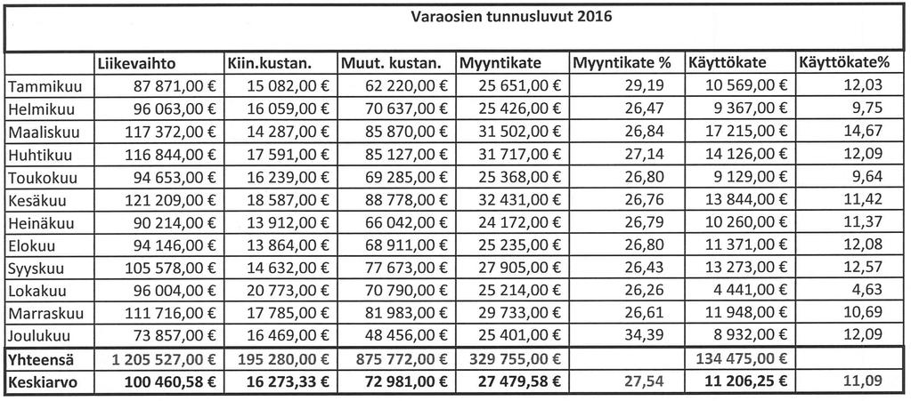 20 Taulukko 2. Varaosien tunnusluvut Varaston kiertonopeus on laskettuna taulukossa 3.