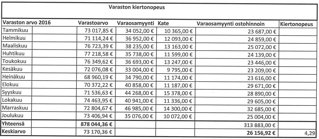 73170,36 (Varaston vuoden keskiarvo ostohinnoin) Taulukko 3.