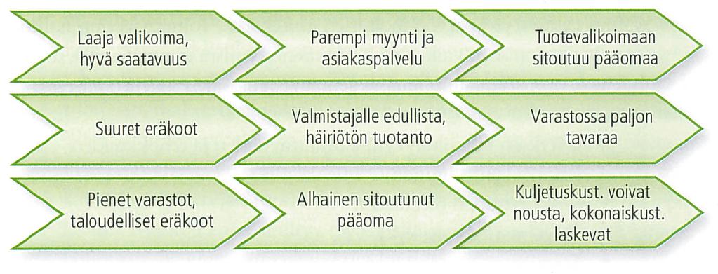 1 1 Johdanto Ajoneuvokorjaamon yksi tärkeä osa on toimiva varaosavarasto. Varaosista saatavalla katteella on merkityksellinen osuus koko yrityksen tuloksessa.