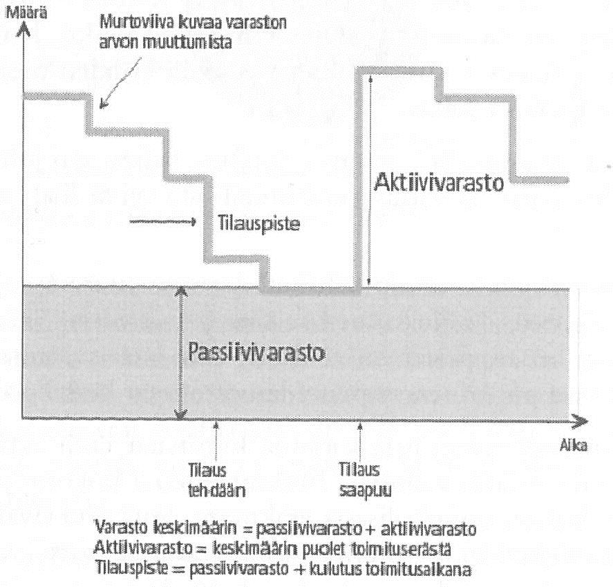 4 Kuva 2. Aktiivi- ja passiivivaraston muodostuminen (Sakki 2014: 74). 2.2.2 Taloudellinen tilauserä Tilauserän koko vaikuttaa suoraan varaston arvoon, varastointi-, tilaus- ja puutekustannuksiin.