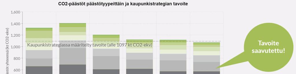 Ympäristö Strategiakaudelle asetetut ilmastotavoitteet ovat