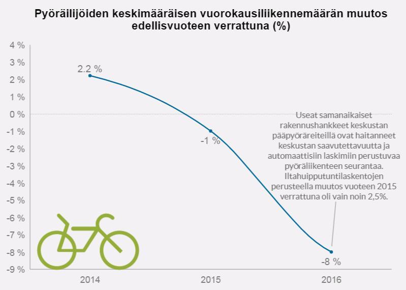 Liikenne Kävelyn ja pyöräilyn osalta vuonna 2016 tavoitteena oli nostaa kulkutapaosuutta 24 %.