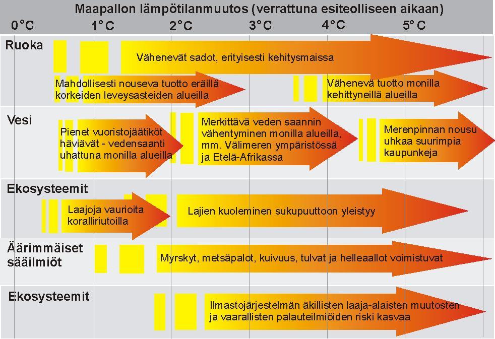 Lämpenemiseen liittyy