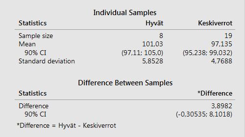 65 Riippumattomien otosten yksisuuntaisen t-testin perusteella p-arvoksi saadaan < 0,062, joka on suurempi kuin valittu riskitaso α = 0,05, joten H0- hypoteesi (H0: m1 =m2) hyväksytään.