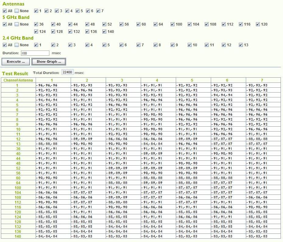 26 Kohinan seuranta -testi näyttää antennikohtaisesti kanavien kohinan 2,4 ja 5 GHz:n taajuuksilla. Kohina on kaikissa kanavissa välillä -83 ja -96.