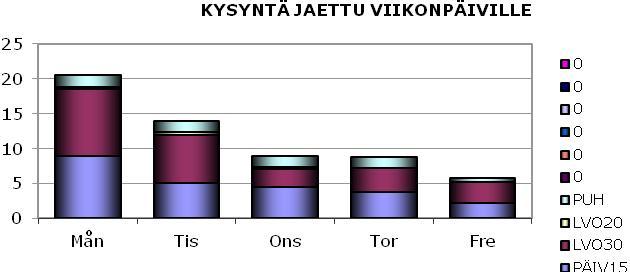 TILANTEEN KARTOITUS SYKSYLLÄ 2011 - Mittausajanjakso 2 viikkoa, jolloin hoitajat puhelinajanvarauksessa kartoittivat potilaiden hoidontarvetta Käyntien kysyntä = Efterfrågan på Gruppbesök % Tid