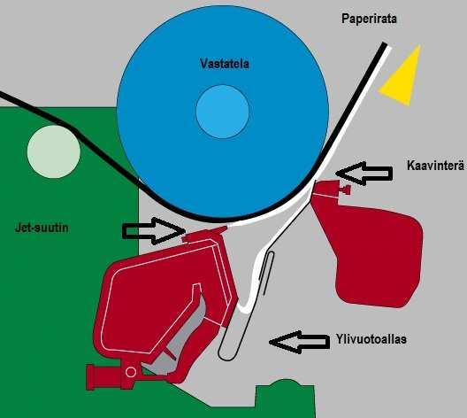 3.3 OptiCoat Jet -päällystysaseman toimintaperiaate OptiCoat Jet on päällystysasema, joka päällystää paperin yhdeltä puolelta kerrallaan.