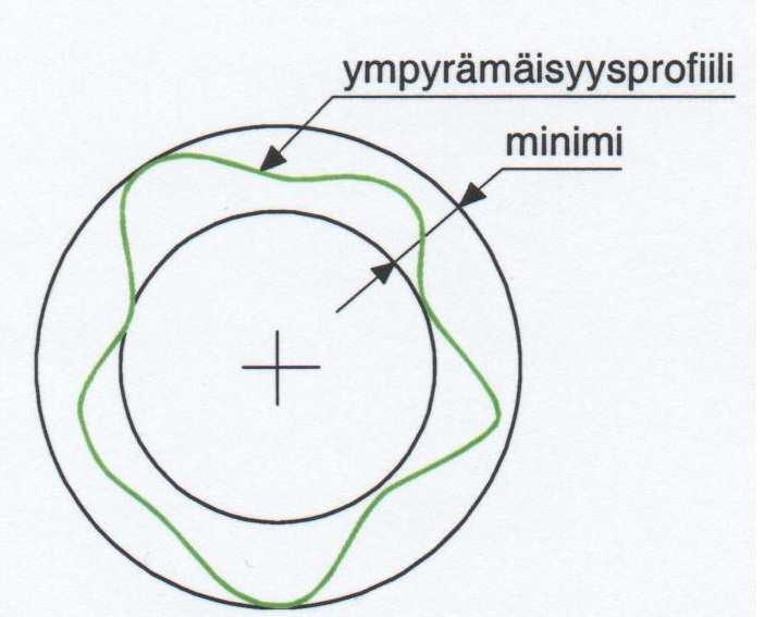 4.2.2 Ympyrämäisyys Kuvassa 6 ympyrämäisyydellä tarkoitetaan aluetta, jota rajoittaa kaksi samankeskistä ympyrää profiilin sisä- ja ulkopuolelle siten, että ympyröiden säteiden erotus on minimi ja