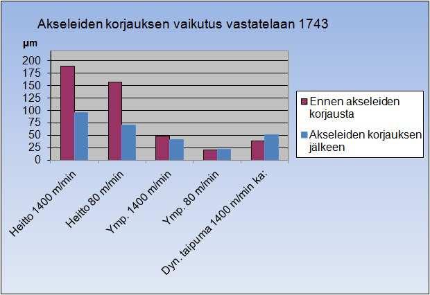 Alla olevassa kuviossa 1 on vertailu vuonna 2010 tehdystä vastatelan akseleiden korjauksen vaikutuksesta.