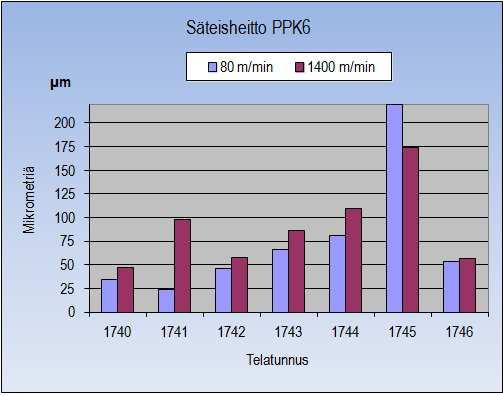 LIITE 1. PPK6:n vastatelojen säteisheitto ratanopeudella 80 m/min ja 1400 m/min.