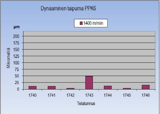 LIITE 2. PPK6:n vastatelojen dynaamisen taipuman keskiarvo ratanopeudella 1400 m/min.