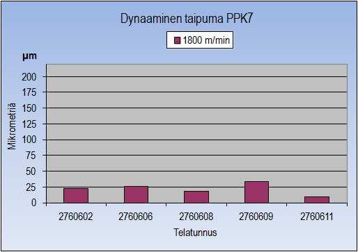 LIITE 4. PPK7:n vastatelojen dynaamisen taipuman keskiarvo ratanopeudella 1800 m/min.