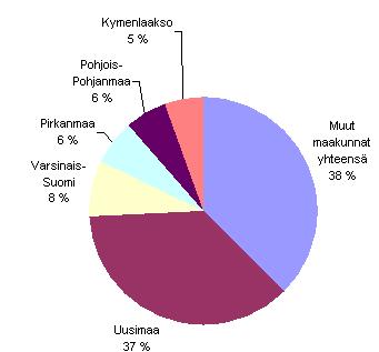 prosenttia, Varsinais-Suomi 8 prosenttia, Pirkanmaa ja Pohjois-Pohjanmaa 6, Kymenlaakso 5 ja muut maakunnat yhteensä 38 prosenttia.