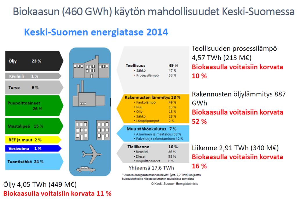 Keski-Suomessa On raaka-ainetta biokaasun tuotantoon. Biokaasupotentiaali on 460 GWh (46 miljoonaa öljylitraa) vuodessa.