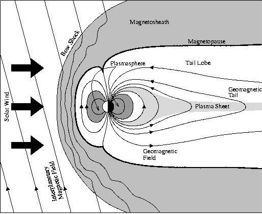 Kuva. 2.1: Magnetosfääri (Rönnmark, 2012) Kuva. 2.2: Magnetosfäärin virtoja (CIRES, 2012) 2.
