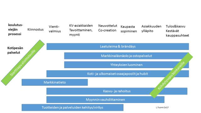 Ydintoimijaryhmä tulee olemaan kasvuun tähtäävät yritykset (ml. oppilaitoslähtöiset vientiyritykset ja yhteisyritykset).