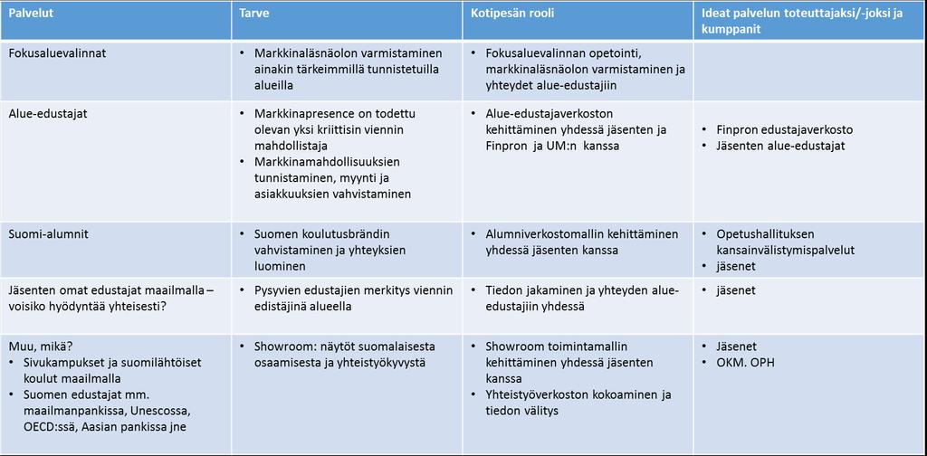 Palvelulupauksen toimijat kirjasivat muotoon: Suomilähettiläitä jokainen. Markkinaläsnäolo on yksi kriittisimmistä tekijöistä, joilla koulutusviennin kasvu varmistetaan (Taulukko 5).
