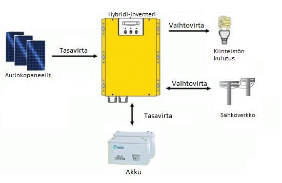Poveria biomassasta -hanke 5 Kuva 4. Verkkoon kytketyn akullisen aurinkosähköjärjestelmän yksinkertaistettu toimintaperiaate.