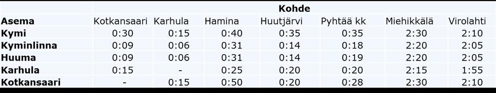 Linjaus- ja asemavaihtoehdot 27 / 30 Taulukko 3. Asemapaikkavaihtoehtojen seudullinen saavutettavuus (minuuttia) joukkoliikenteellä.