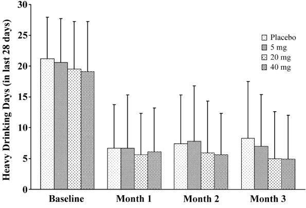 FIGURE 1 FIGURE 1. Heavy drinking days within 4-week blocks at baseline and during the 3 study months (28 days) for each medication group. There were no significant group differences.