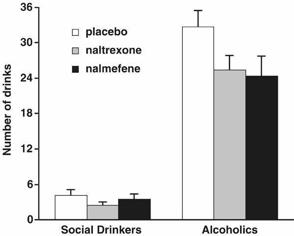 Fig. 2. Number of standard drinks (SEM) consumed during the 5-day medication period for alcoholics and social drinkers taking naltrexone, nalmefene, or placebo (see text for significance).
