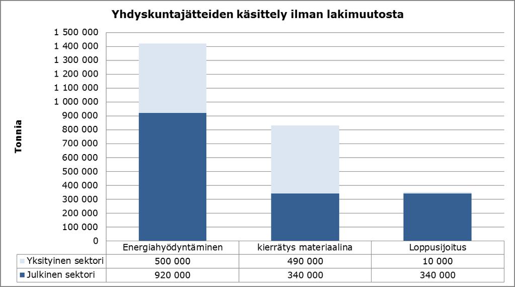 8 mön ja sähkön tuotannossa. Materiaalina hyödyntäminen on viimevuosina vähentynyt, jos kompostointia ja mädätystä ei oteta huomioon. Kuva 2-5.