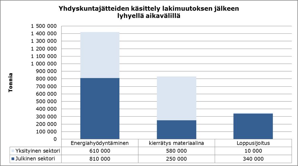 23 Kuva 4-3. Arvio yhdyskuntajätteen käsittelystä yksityisellä ja julkisella sektorilla lakimuutoksen jälkeen lyhyellä aikavälillä. Kuva 4-4.