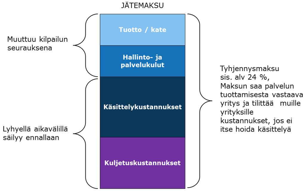 29 Kuva 4-6. Periaatekuva jätemaksun kustannuksista muutoksen jälkeen Muutoksen seurauksena jätteen haltija ostaa kuljetuspalvelut yksityisiltä kuljetusyrittäjiltä.