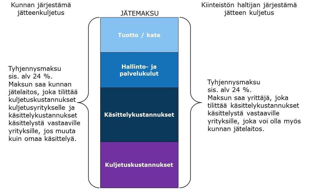 4 Kuva 2-1. Havainnekuva asiakashinnan muodostumisesta kunnan vastuulla olevassa jätehuollossa 2.