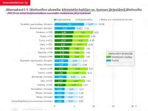 23 keskenään hintoja sellaisilla alueilla, joilla jätteiden keräys- ja kuljetusolosuhteet vastaavat paremmin toisiaan.
