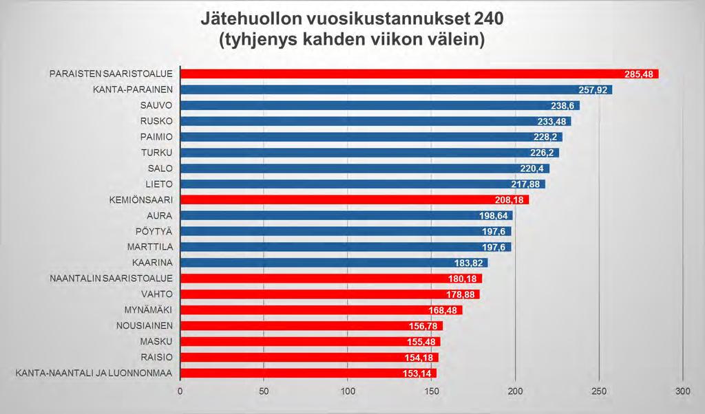 on hintaselvityksen mukaisia hintoja käyttäen lasketut jätehuollon vuosikustannukset eri kuljetusjärjestelmiin kuuluvien kiinteistöjen osalta.