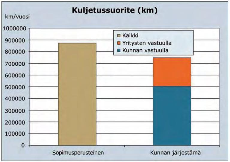 Tutkimustulokset ja vertailu muihin tutkimuksiin (jatkoa) Laajin empiirinen tutkimus, jossa kahta jätekuljetusjärjestelmää on verrattu keskenään, on Rambollin tutkimus vuodelta 2008.