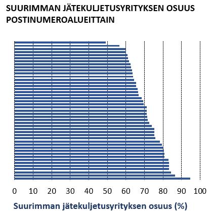 Tutkimustulosten yleistettävyys Lounais-Suomen alueelle Edellä todettiin varsin selvä yhteys suurimman jätekuljetusyrityksen markkinaosuuden ja ajosuoritteen suhteellisen vähenemän osalta, eli