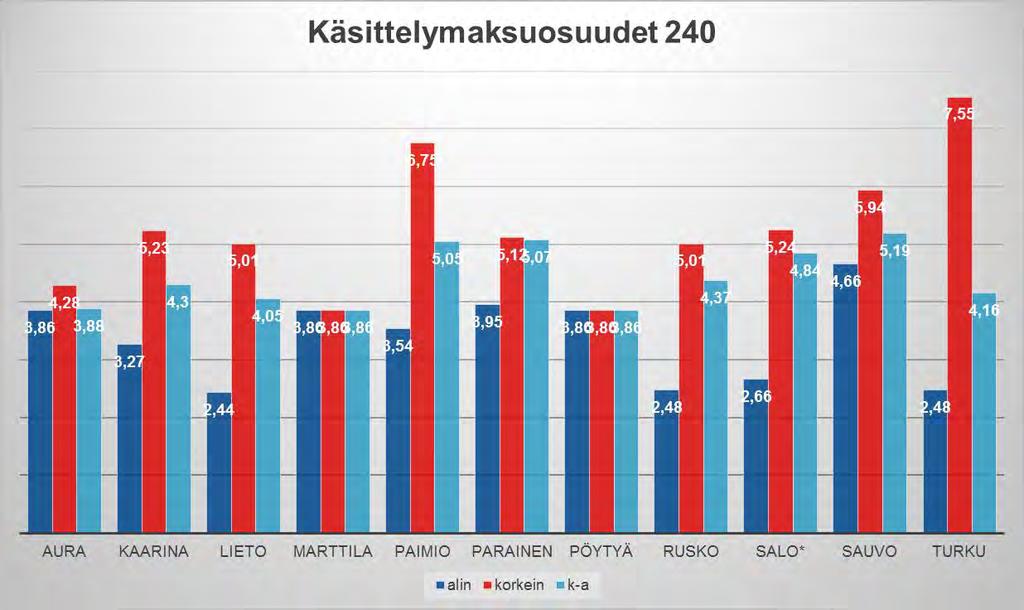 6 Hintatietojen selvittämiseksi on kuitenkin tehty vuonna 2016 yhteistyössä Taloustutkimus Oy:n kanssa liitteenä oleva Selvitys jätehuollon hinnoista Lounais-Suomen alueella (myöhemmin Lounais-Suomen