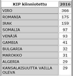 30 Taulukko 1. Ulkomaalaiset poliisin rikosperusteisesti kiinniottamat henkilöt Helsingissä vuonna 2016. Kymmenen yleisintä kansallisuutta.