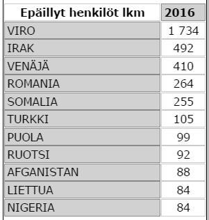 69 Ensimmäisessä taulukossa on listattu Helsingissä suoritetut rikoksesta epäiltyjen ulkomaalaisten kiinniotot vuonna 2016, kymmenen yleisimmän