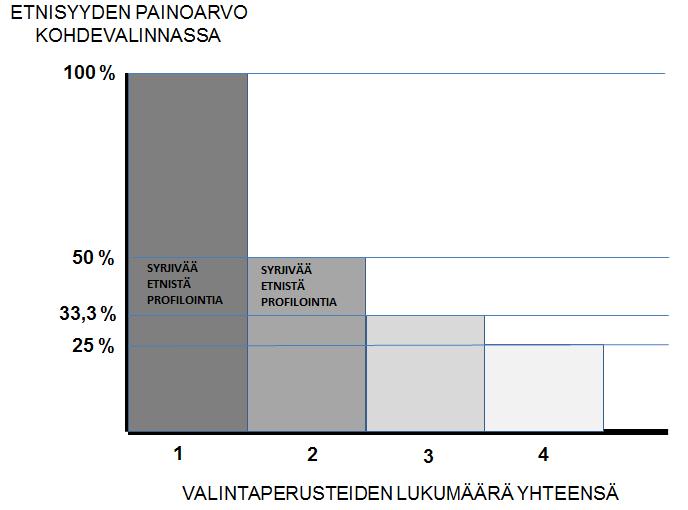40 Kuvio 1. Etnisyys yhtenä poliisitoimenpiteen kohdevalintaperusteena Kuvaan etnisyyden käyttämistä yhtenä kohdevalintaperusteena oheisessa kuviossa.