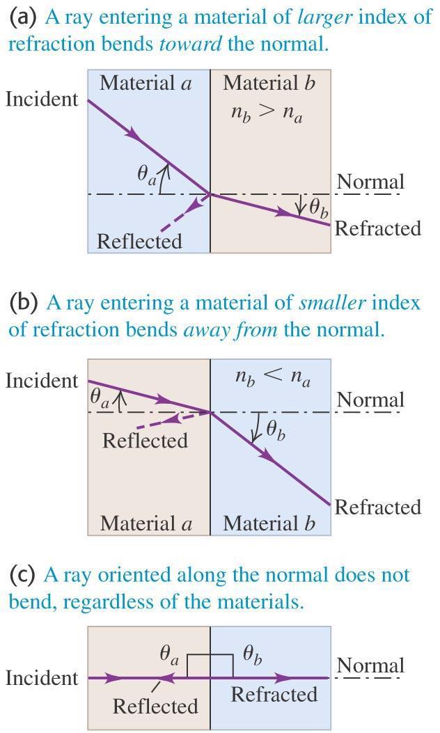 Taittumislaki (a) Kun säde saapuu rajapintaan optisesti harvemmasta aineesta, se taittuu normaalia kohti.