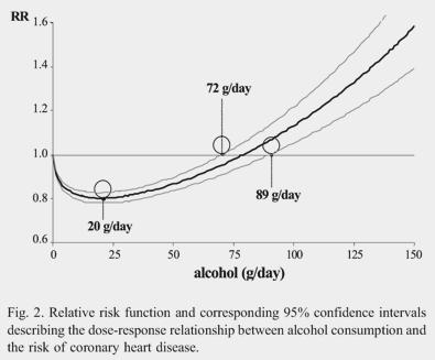 Alkoholin terveysvaikutukset: J-käyrä koronaaritaudin riskin ja alkoholinkulutuksen välillä (Corrao et al.
