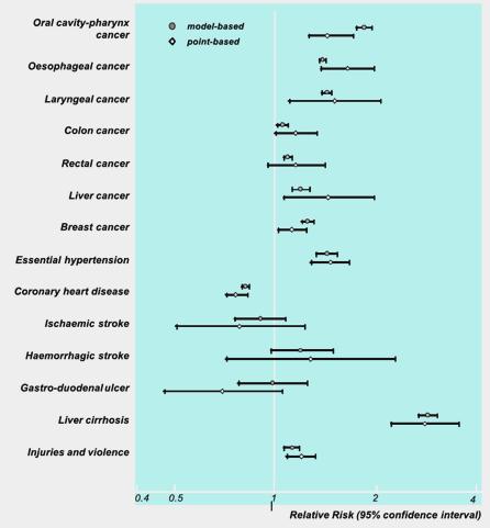 Overall, light to moderate drinking does not appear to impair cognition in younger subjects and actually seems to reduce the risk of dementia and