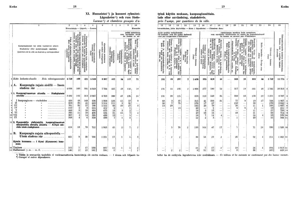 Kotka Kotka Kaupungnosat ta ntä vastaavat alueet Stadsdelar eller motsvarande områden Quarters de la vlle ou dstrcts y correspondant I Huonestoja - Lägenh - Locaux "(JQ > * S" I s-b t XI Huonestot )