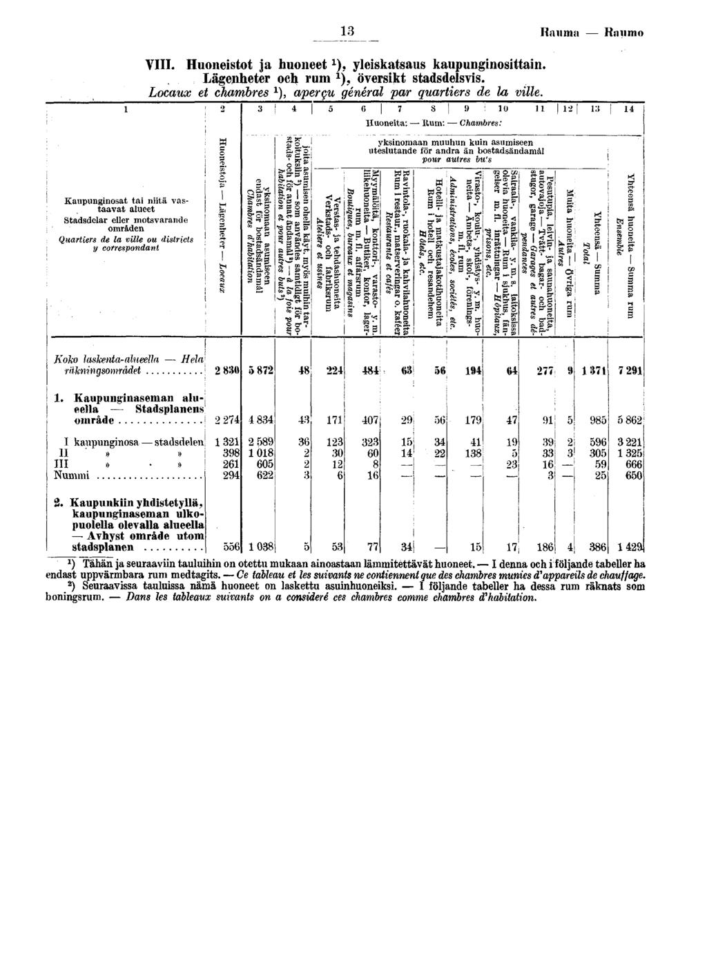 Rauma Raiimo Kaupunginosat tai niitä vastaavat alueet Stadsdelar eller motsvarande områden Quartiers de la ville ou districts y correspondant VIII.