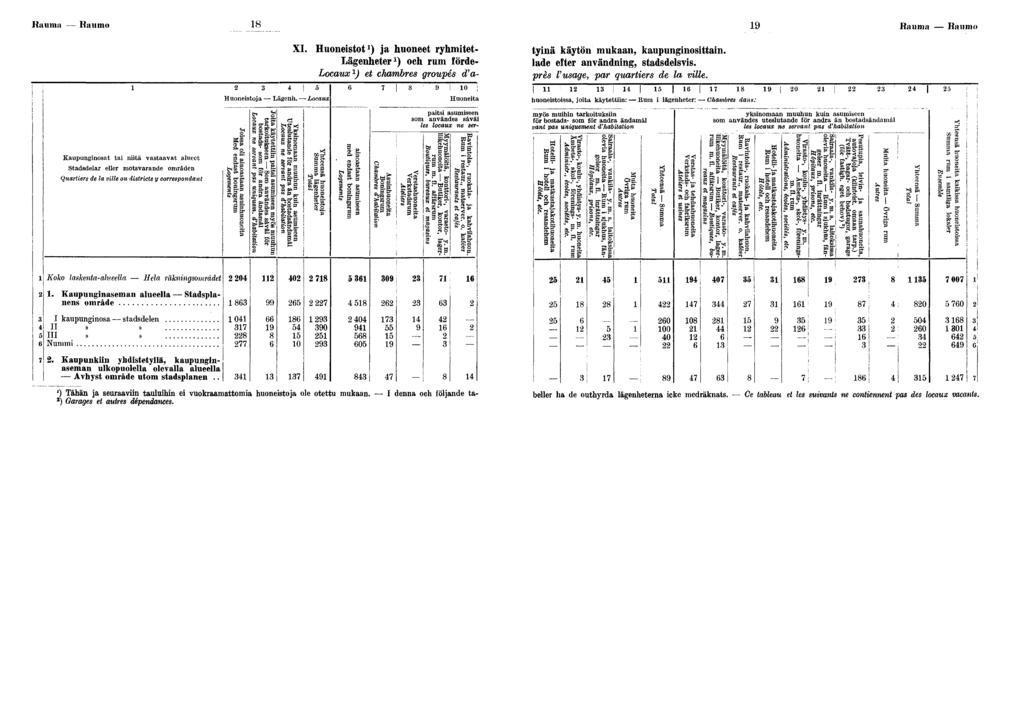 Kalima Kaiun o Rauma Raunio XI. Huoneistot *) ja huoneet ryhmitet- Lägenheter ) och rum förde- Locaux ) et chambres groupés d'à- tyinä käytön mukaan, kaupunginosittain.