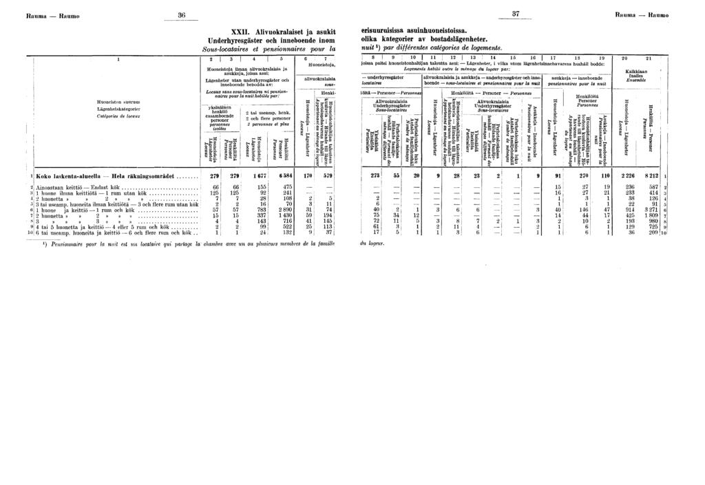Rauma Raunio Rauma Raumo Huoneiston suuruus Lägenhetskategorier Catégories de locaux XXII.