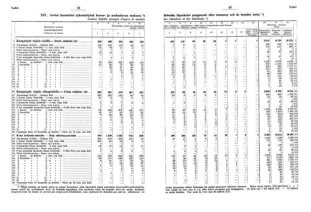 Laht Laht XIV. Asutut huonestot ryhmtettynä huone- ja asukasluvun mukaan.